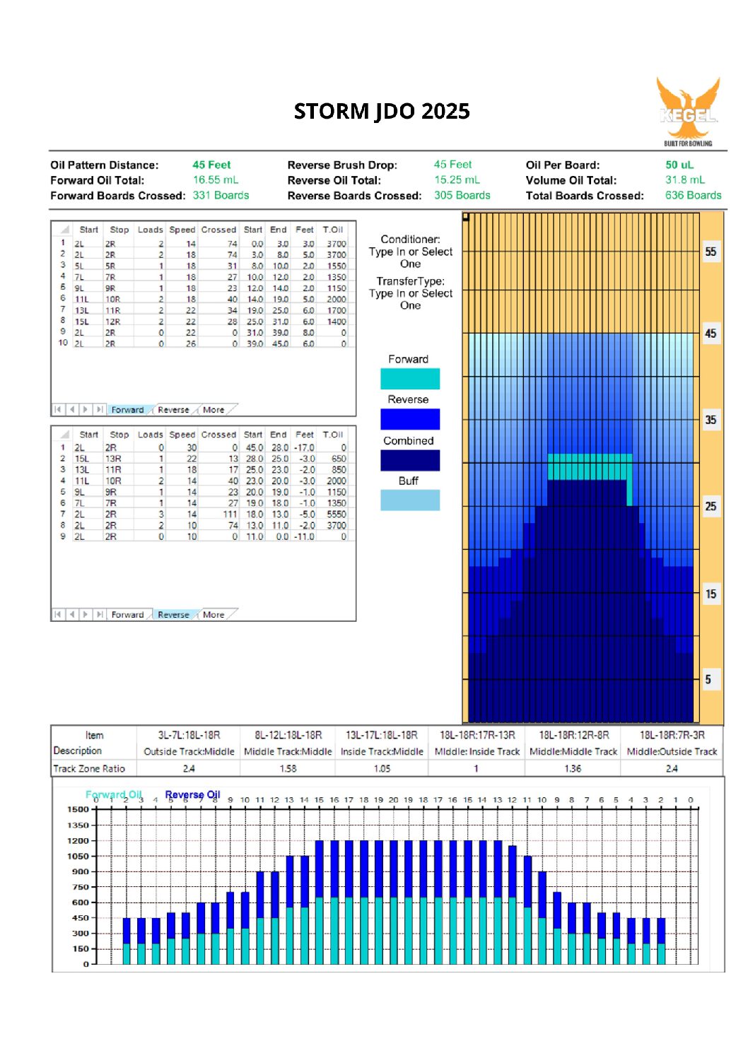 Oilpattern 3rd Storm Junior Dutch Open 2025